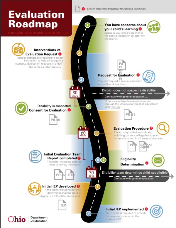 Evaluation Roadmap